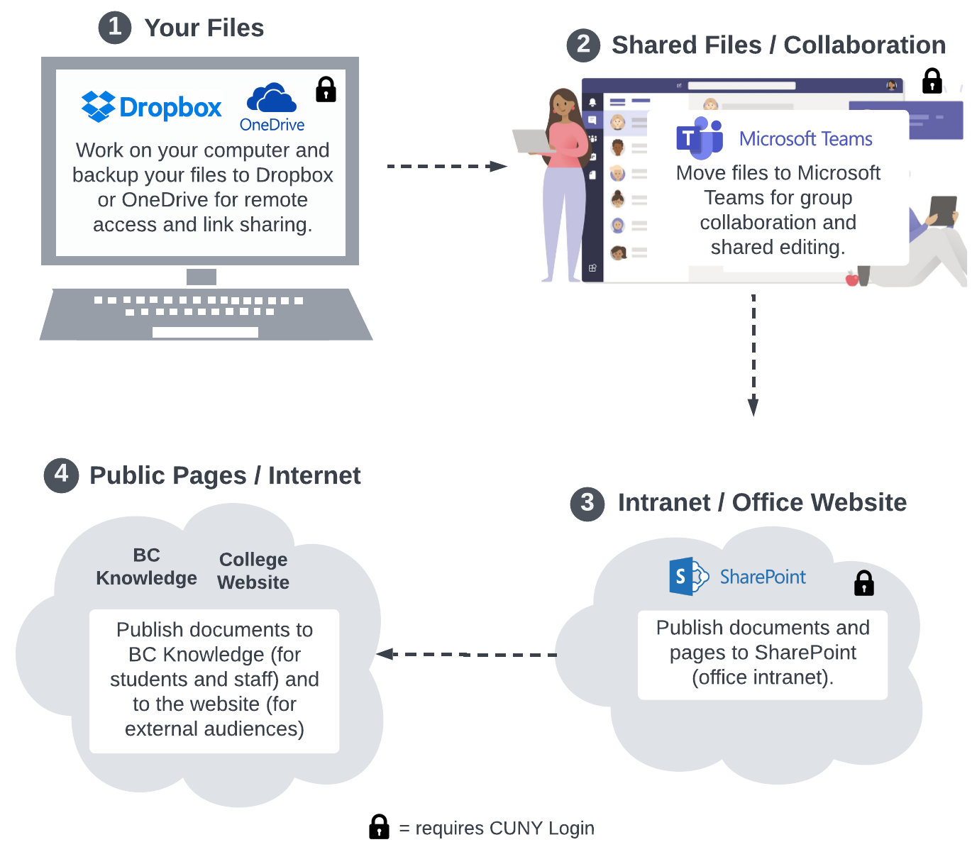 How do I choose the right cloud storage and publishing options for my ...